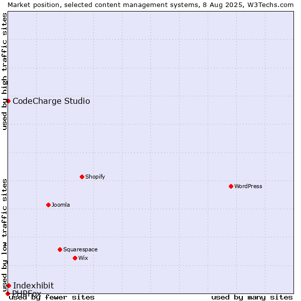 Market position of Indexhibit vs. CodeCharge Studio vs. PHPFox