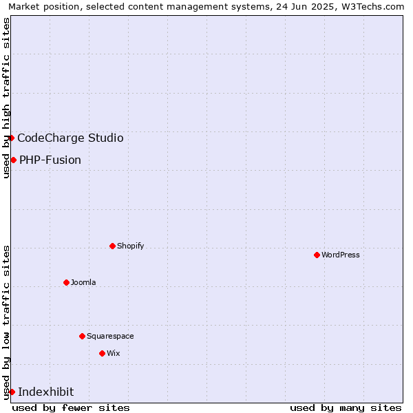 Market position of PHP-Fusion vs. Indexhibit vs. CodeCharge Studio