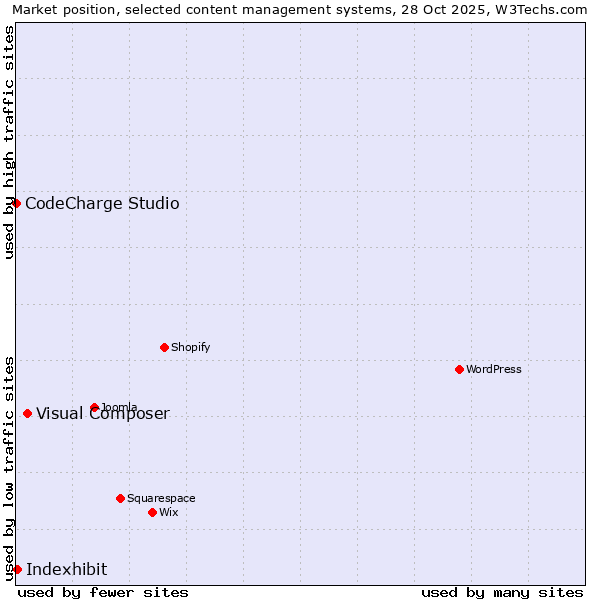 Market position of Visual Composer vs. Indexhibit vs. CodeCharge Studio