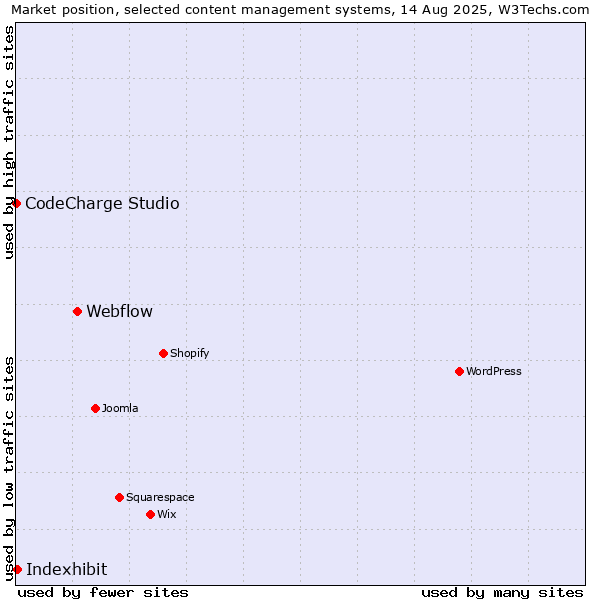 Market position of Webflow vs. Indexhibit vs. CodeCharge Studio