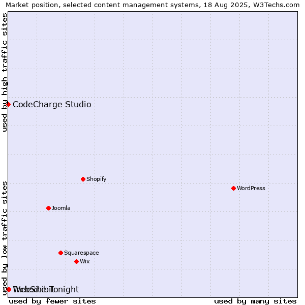 Market position of Indexhibit vs. CodeCharge Studio vs. WebSite Tonight