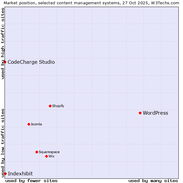 Market position of WordPress vs. Indexhibit vs. CodeCharge Studio
