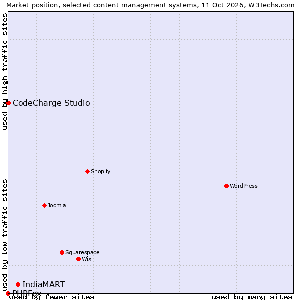 Market position of IndiaMART vs. CodeCharge Studio vs. PHPFox