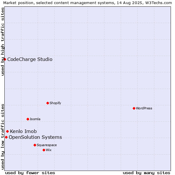Market position of Kenlo Imob vs. OpenSolution Systems vs. CodeCharge Studio