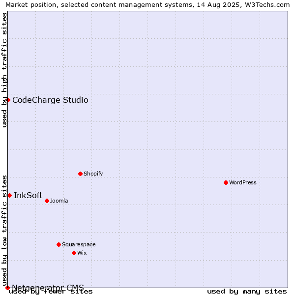 Market position of InkSoft vs. CodeCharge Studio vs. Netgenerator CMS