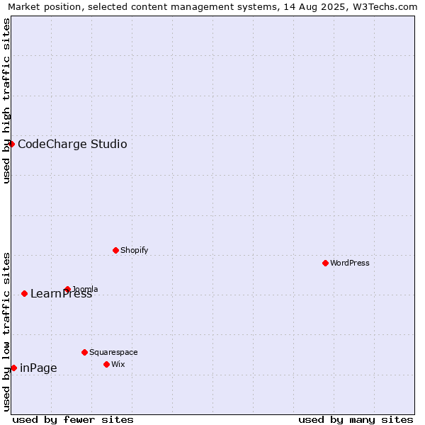 Market position of LearnPress vs. inPage vs. CodeCharge Studio