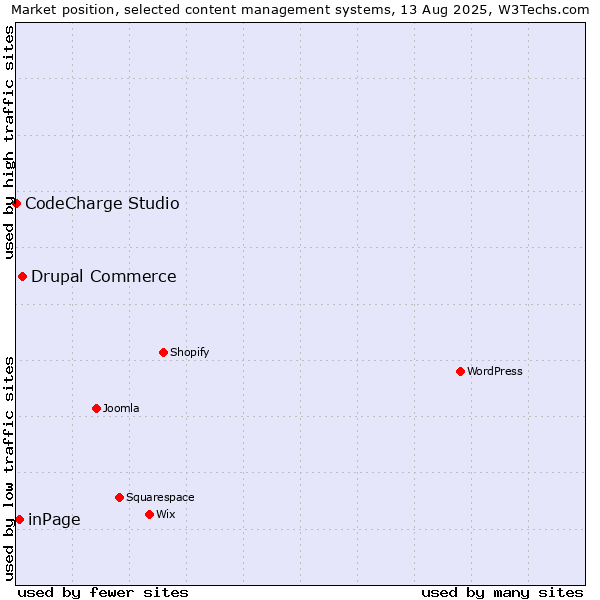 Market position of Drupal Commerce vs. inPage vs. CodeCharge Studio