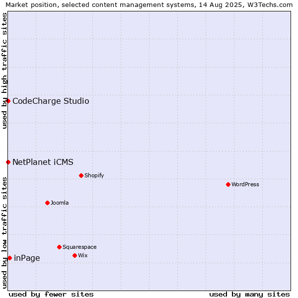 Market position of inPage vs. NetPlanet iCMS vs. CodeCharge Studio