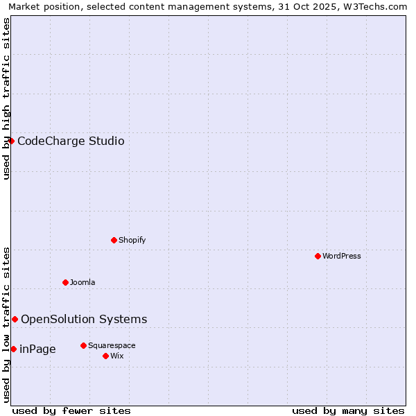 Market position of OpenSolution Systems vs. inPage vs. CodeCharge Studio