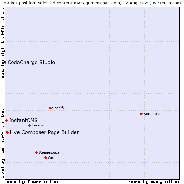 Market position of Live Composer Page Builder vs. InstantCMS vs. CodeCharge Studio