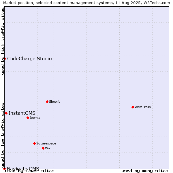 Market position of InstantCMS vs. CodeCharge Studio vs. Navigate CMS