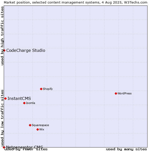 Market position of InstantCMS vs. CodeCharge Studio vs. Netgenerator CMS