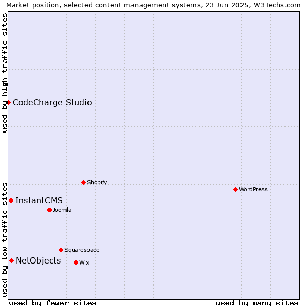 Market position of NetObjects vs. InstantCMS vs. CodeCharge Studio