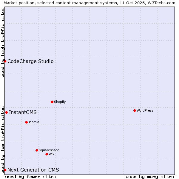 Market position of InstantCMS vs. CodeCharge Studio vs. Next Generation CMS