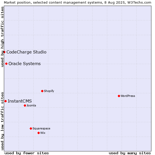 Market position of Oracle Systems vs. InstantCMS vs. CodeCharge Studio