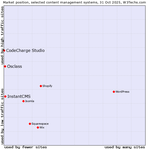 Market position of InstantCMS vs. Osclass vs. CodeCharge Studio