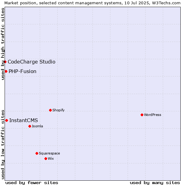 Market position of InstantCMS vs. PHP-Fusion vs. CodeCharge Studio