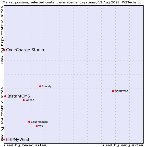 Market position of InstantCMS vs. CodeCharge Studio vs. PHPMyWind