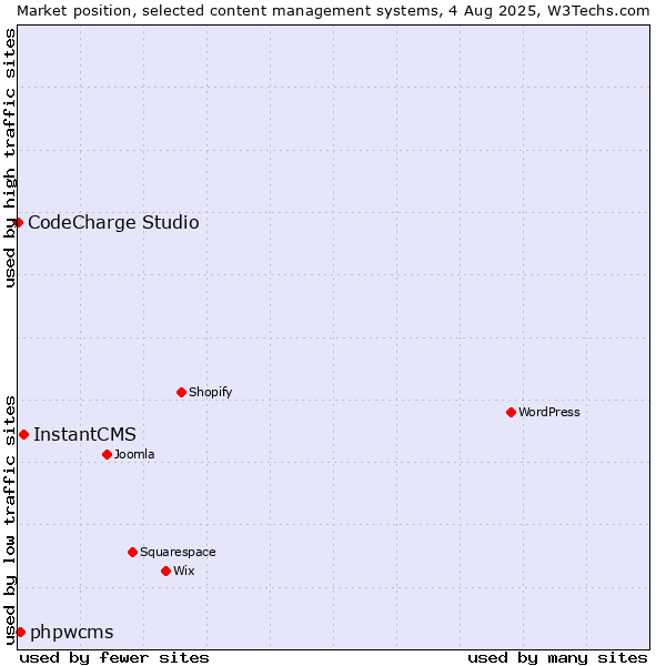 Market position of InstantCMS vs. phpwcms vs. CodeCharge Studio