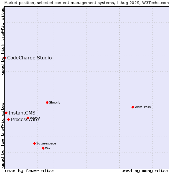 Market position of ProcessWire vs. InstantCMS vs. CodeCharge Studio