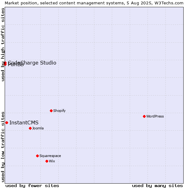 Market position of InstantCMS vs. CodeCharge Studio vs. PunBB