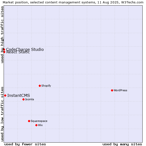 Market position of InstantCMS vs. React Static vs. CodeCharge Studio