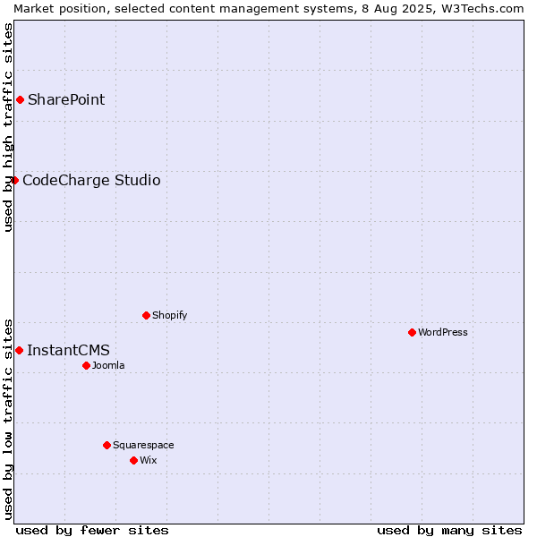 Market position of SharePoint vs. InstantCMS vs. CodeCharge Studio