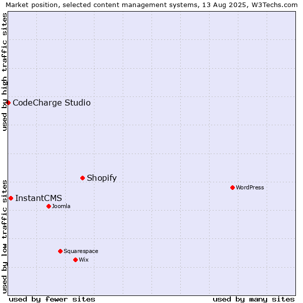 Market position of Shopify vs. InstantCMS vs. CodeCharge Studio