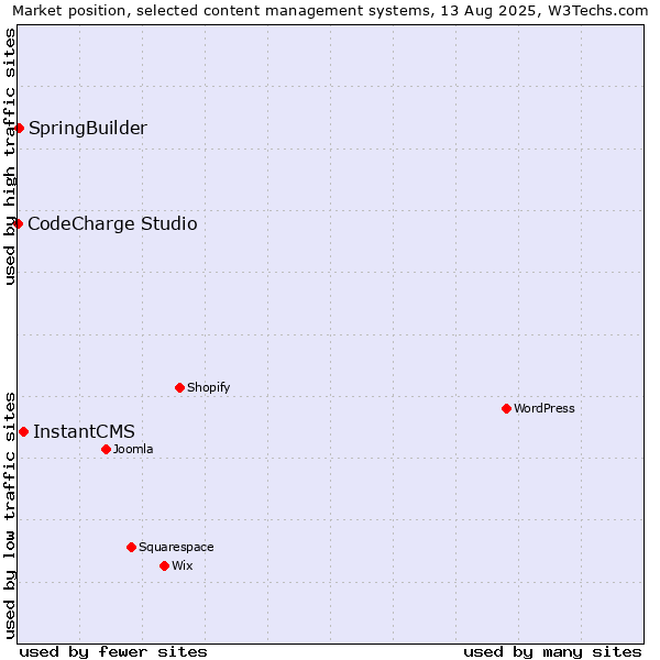 Market position of InstantCMS vs. SpringBuilder vs. CodeCharge Studio