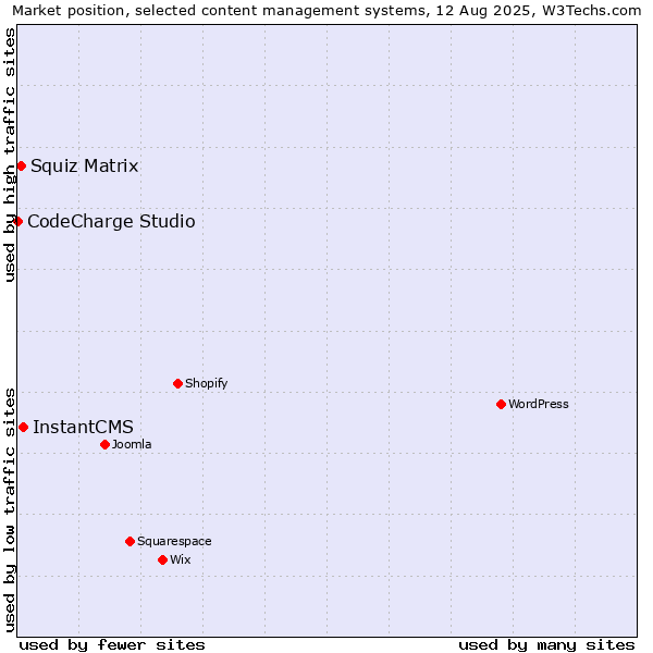 Market position of InstantCMS vs. Squiz Matrix vs. CodeCharge Studio