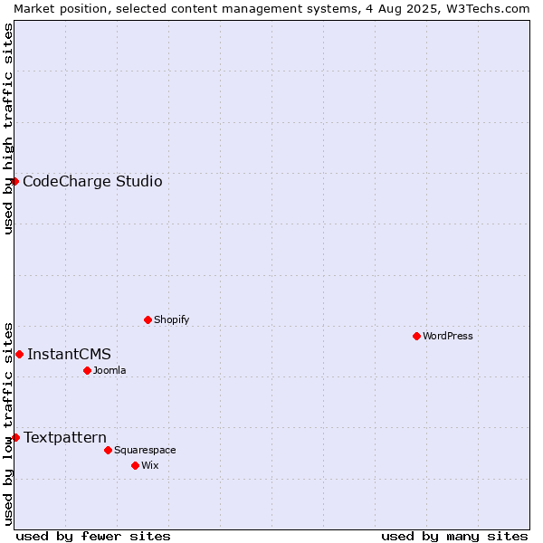 Market position of InstantCMS vs. Textpattern vs. CodeCharge Studio