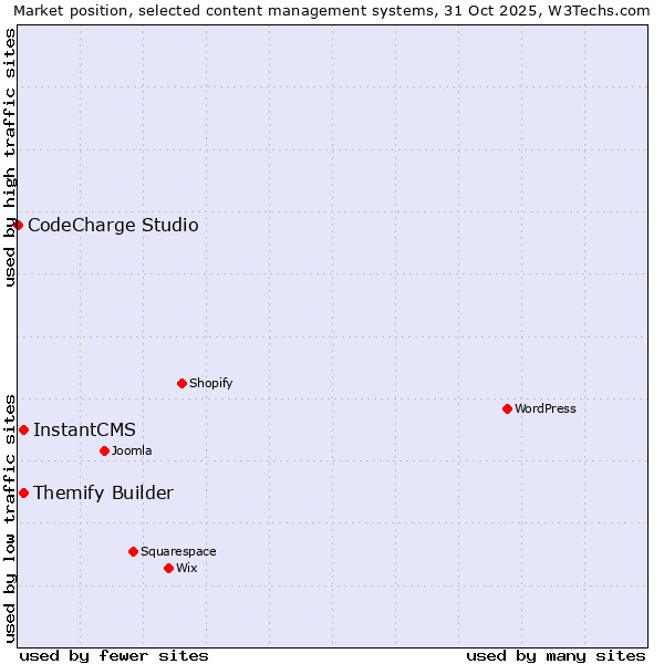 Market position of InstantCMS vs. Themify Builder vs. CodeCharge Studio