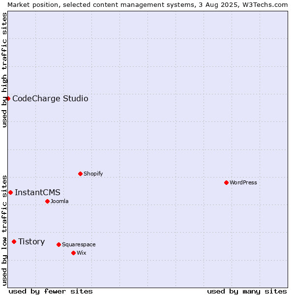 Market position of Tistory vs. InstantCMS vs. CodeCharge Studio