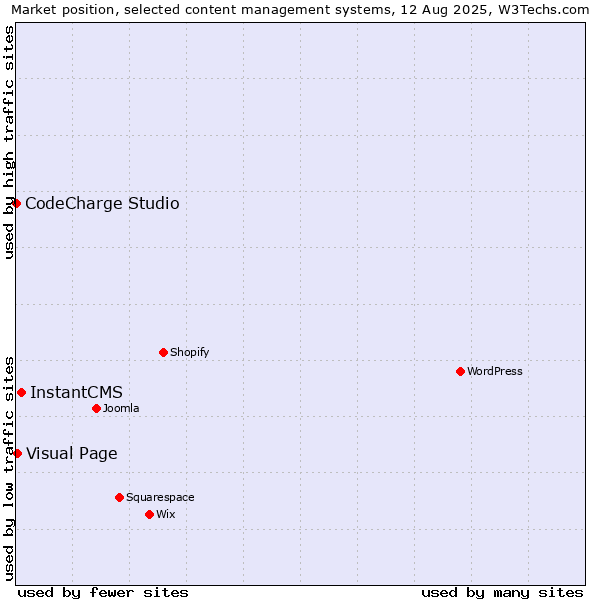 Market position of InstantCMS vs. Visual Page vs. CodeCharge Studio