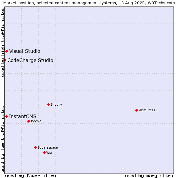 Market position of Visual Studio vs. InstantCMS vs. CodeCharge Studio