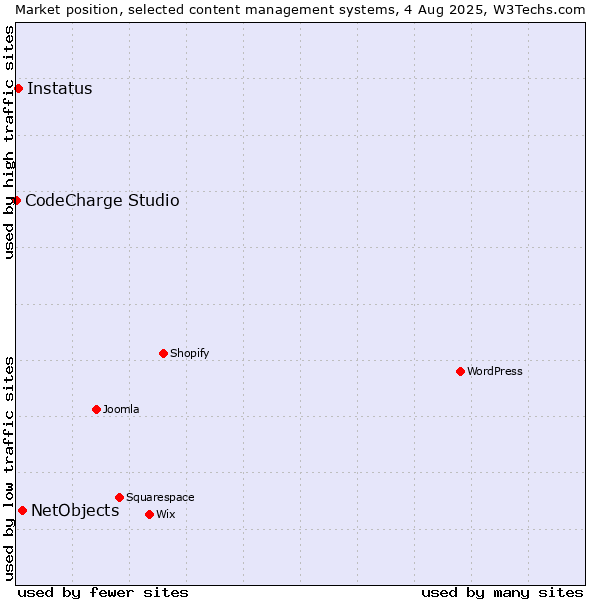 Market position of NetObjects vs. Instatus vs. CodeCharge Studio
