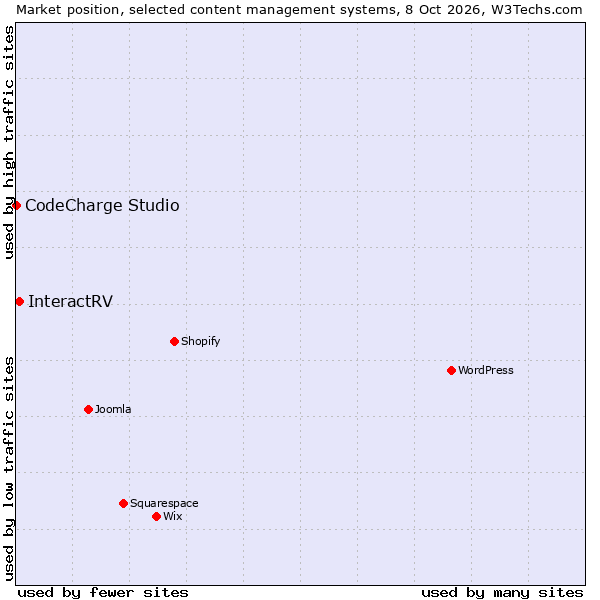 Market position of InteractRV vs. CodeCharge Studio