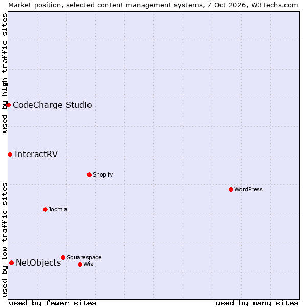 Market position of NetObjects vs. InteractRV vs. CodeCharge Studio