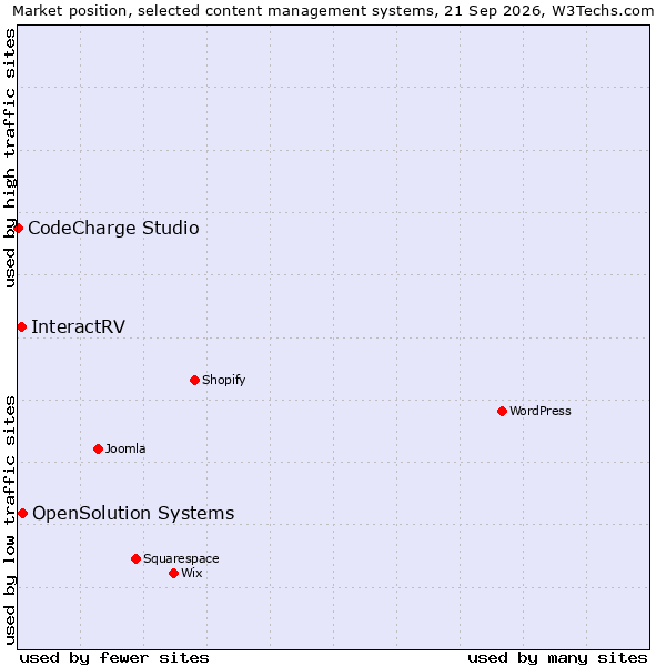 Market position of OpenSolution Systems vs. InteractRV vs. CodeCharge Studio