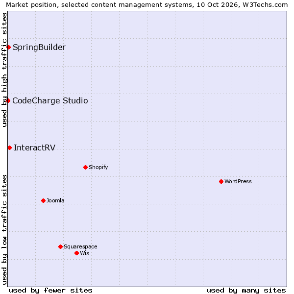 Market position of InteractRV vs. SpringBuilder vs. CodeCharge Studio