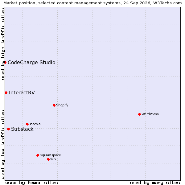 Market position of Substack vs. InteractRV vs. CodeCharge Studio