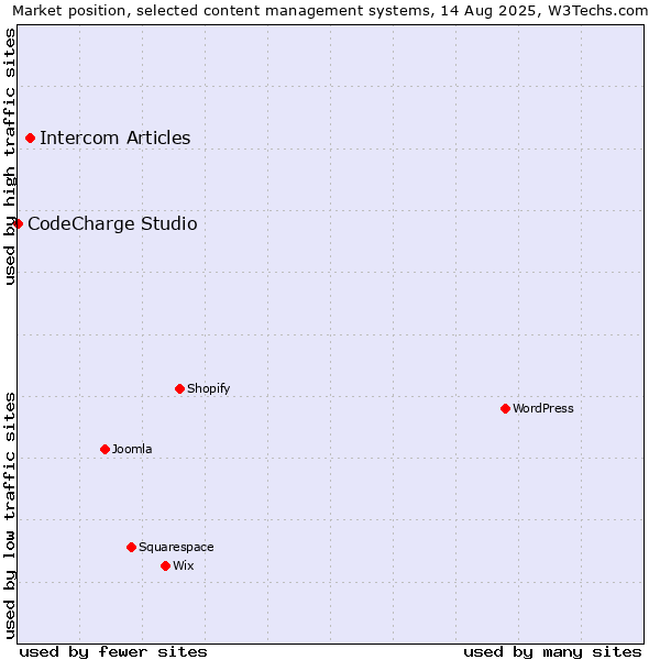 Market position of Intercom Articles vs. CodeCharge Studio
