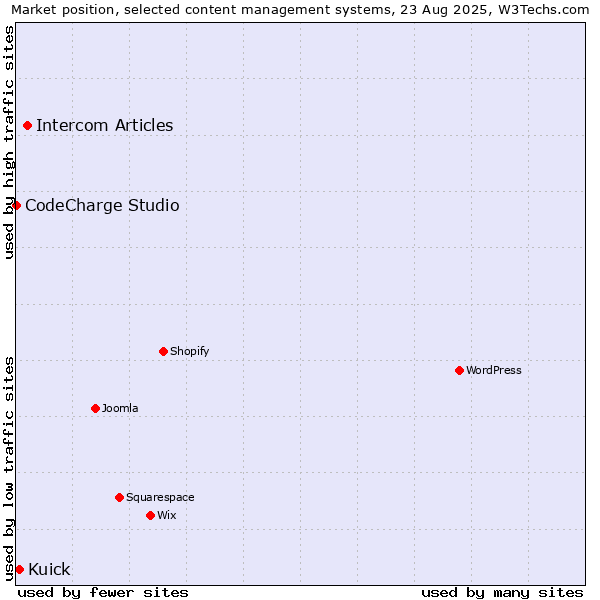 Market position of Intercom Articles vs. Kuick vs. CodeCharge Studio
