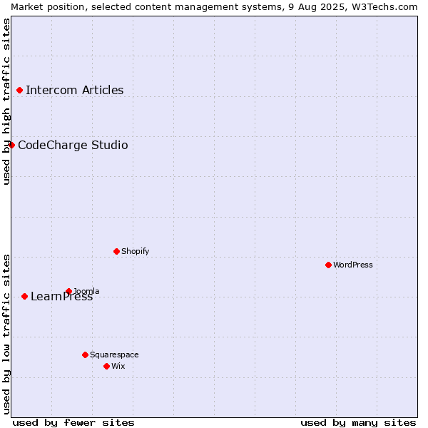 Market position of LearnPress vs. Intercom Articles vs. CodeCharge Studio