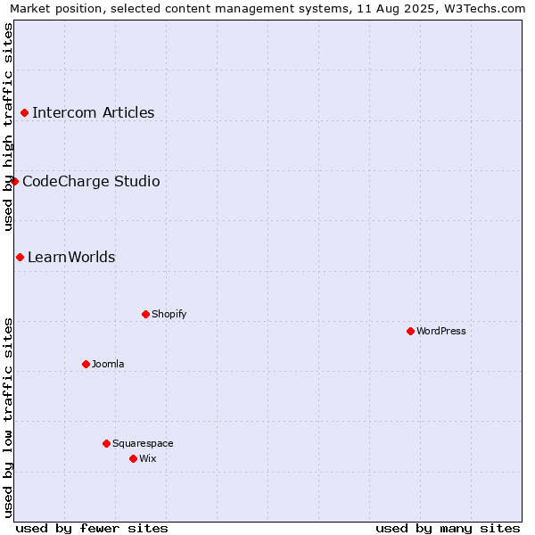 Market position of Intercom Articles vs. LearnWorlds vs. CodeCharge Studio