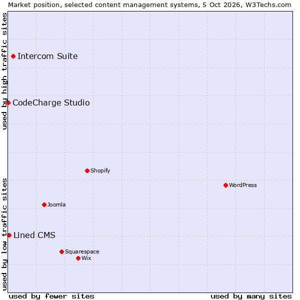Market position of Intercom Suite vs. Lined CMS vs. CodeCharge Studio