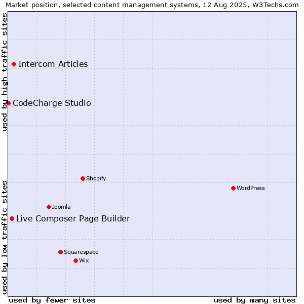 Market position of Intercom Articles vs. Live Composer Page Builder vs. CodeCharge Studio