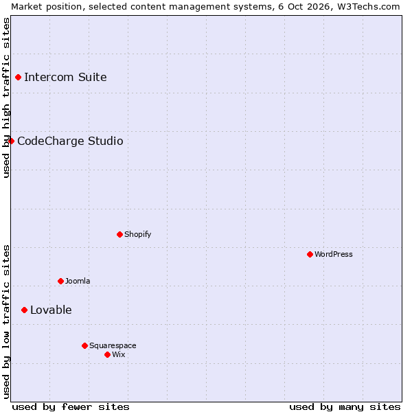 Market position of Intercom Suite vs. Lovable vs. CodeCharge Studio