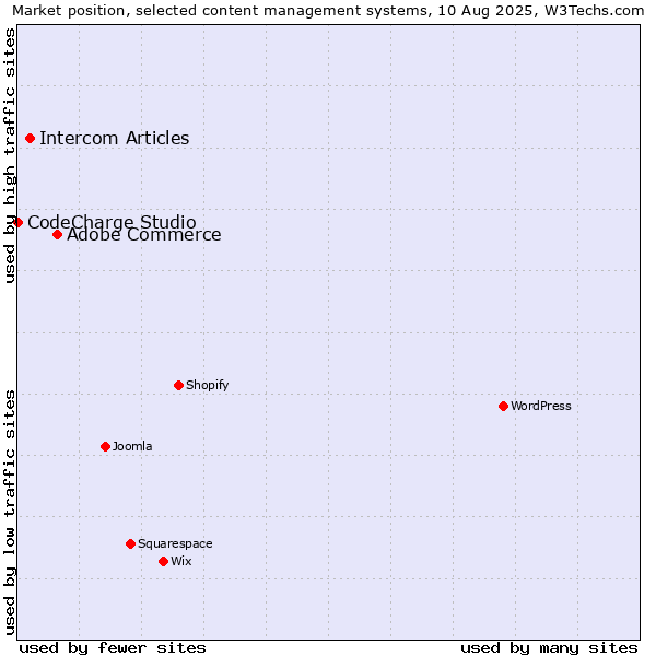 Market position of Adobe Commerce vs. Intercom Articles vs. CodeCharge Studio