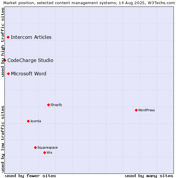 Market position of Microsoft Word vs. Intercom Articles vs. CodeCharge Studio